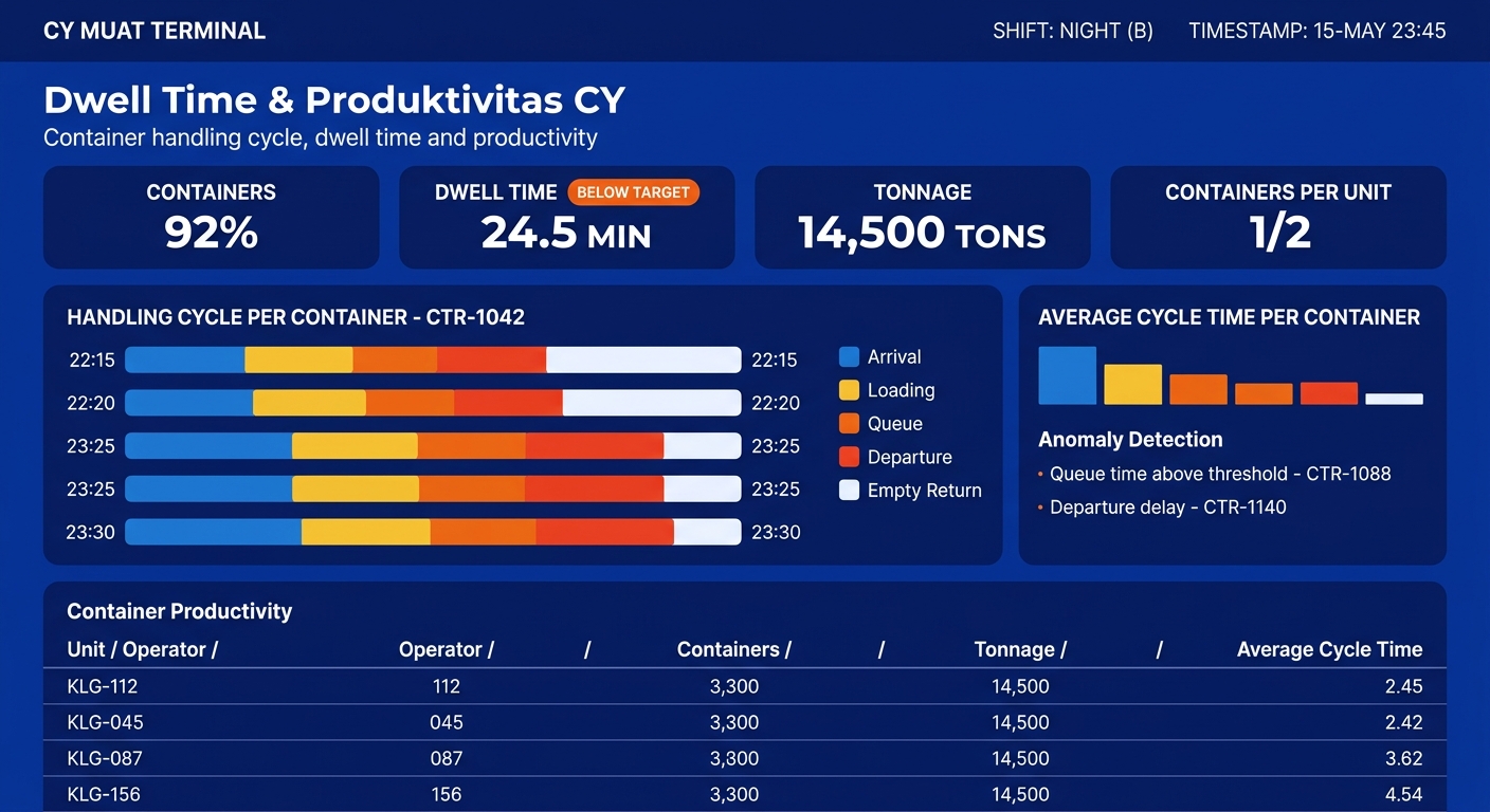 Tara MineLink dwell time & CY productivity dashboard showing dwell time per container and reach stacker utilization.
